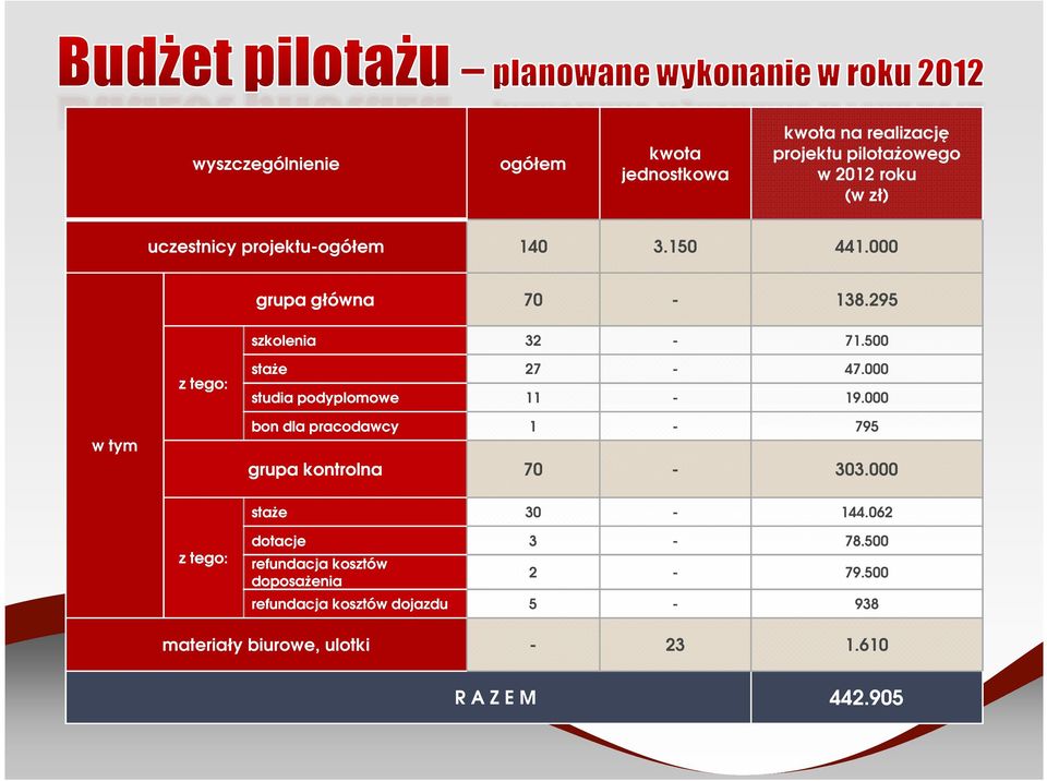 000 studia podyplomowe 11-19.000 w tym bon dla pracodawcy 1-795 grupa kontrolna 70-303.000 staŝe 30-144.