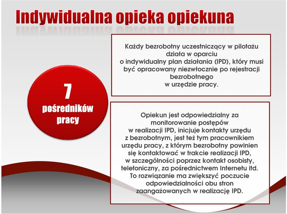 Opiekun jest odpowiedzialny za monitorowanie postępów w realizacji IPD, inicjuje kontakty urzędu z bezrobotnym, jest teŝ tym pracownikiem urzędu pracy,