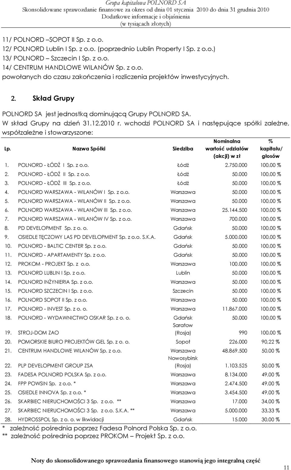 Nazwa Spółki Siedziba Nominalna wartość udziałów (akcji) w zł % kapitału/ głosów 1. POLNORD - ŁÓDŹ I Sp. z o.o. Łódź 2.750.000 100,00 % 2. POLNORD - ŁÓDŹ II Sp. z o.o. Łódź 50.000 100,00 % 3.