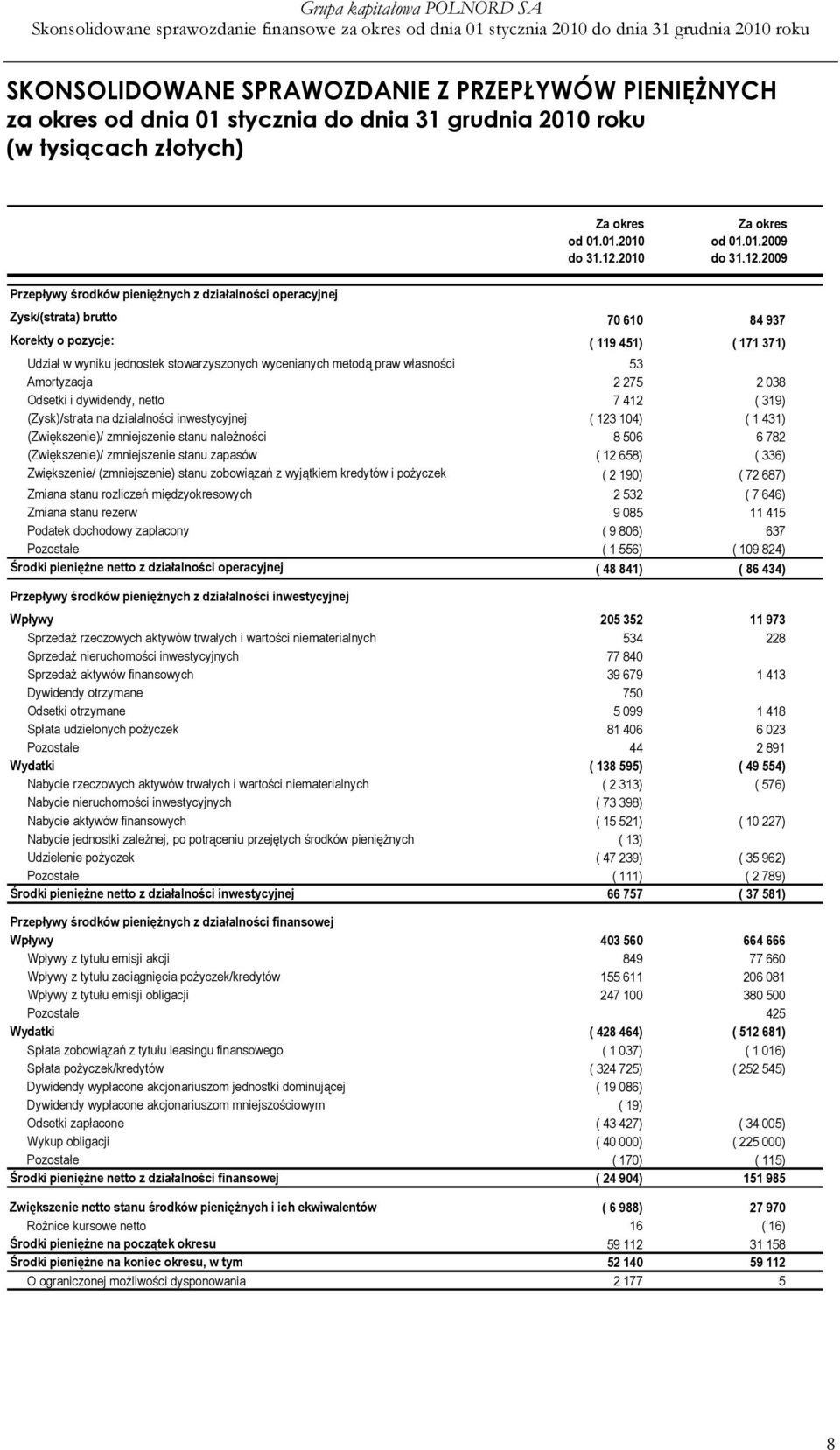 2009 Przepływy środków pienięŝnych z działalności operacyjnej Zysk/(strata) brutto 70 610 84 937 Korekty o pozycje: ( 119 451) ( 171 371) Udział w wyniku jednostek stowarzyszonych wycenianych metodą