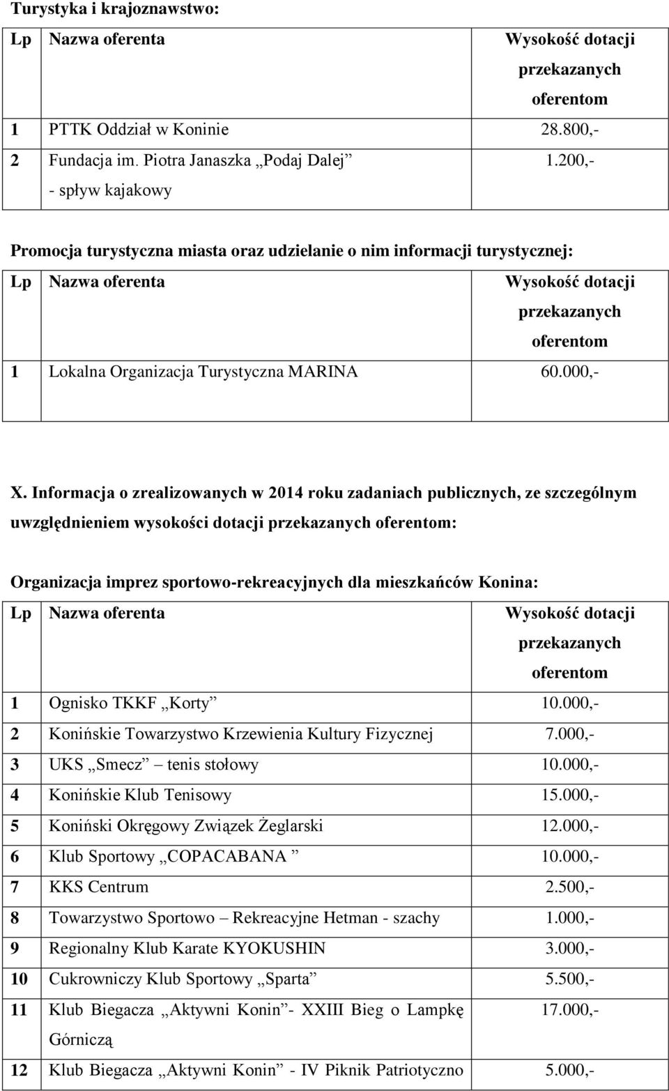 Informacja o zrealizowanych w 2014 roku zadaniach publicznych, ze szczególnym uwzględnieniem wysokości dotacji : Organizacja imprez sportowo-rekreacyjnych dla mieszkańców Konina: 1 Ognisko TKKF Korty