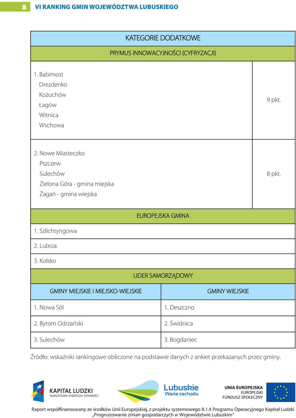 Nowe Miasteczko Pszczew Sulechów Zielona Góra - gmina miejska Żagań - gmina wiejska 8 pkt. EUROPEJSKA GMINA 1. Szlichtyngowa 2.