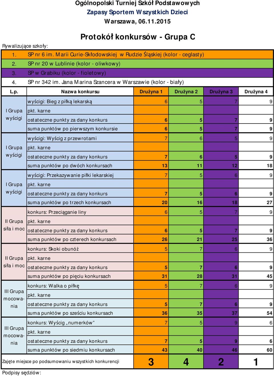 7 6 5 9 ostateczne punkty za dany konkurs 7 6 5 9 suma punktów po dwóch konkursach 13 11 12 18 : Przekazywanie piłki lekarskiej 7 5 6 9 ostateczne punkty za dany konkurs 7 5 6 9 suma punktów po