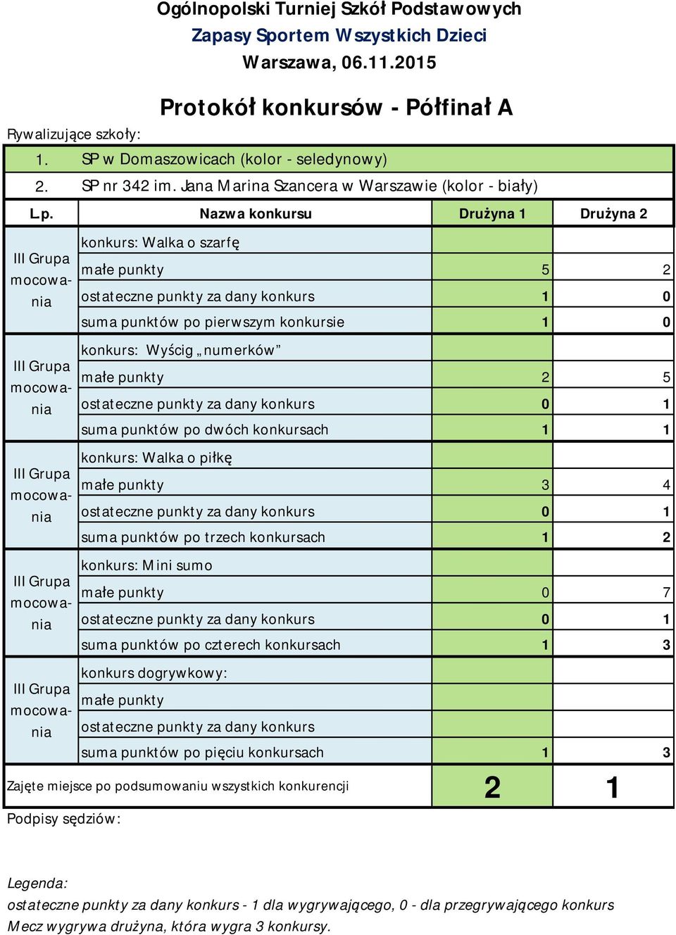 punktów po dwóch konkursach 1 1 konkurs: Walka o piłkę małe punkty 3 4 suma punktów po trzech konkursach 1 2 konkurs: Mini sumo małe punkty 0 7 suma punktów po czterech konkursach 1 3 konkurs