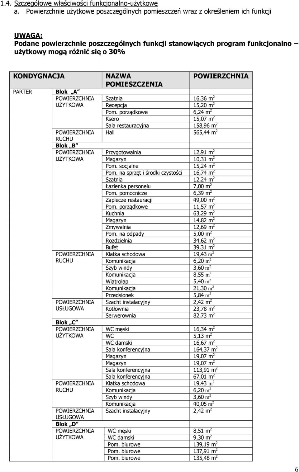 KONDYGNACJA PARTER Blok A Blok B Blok C Blok D NAZWA POMIESZCZENIA Szatnia 16,36 m 2 Recepcja 15,20 m 2 Pom.