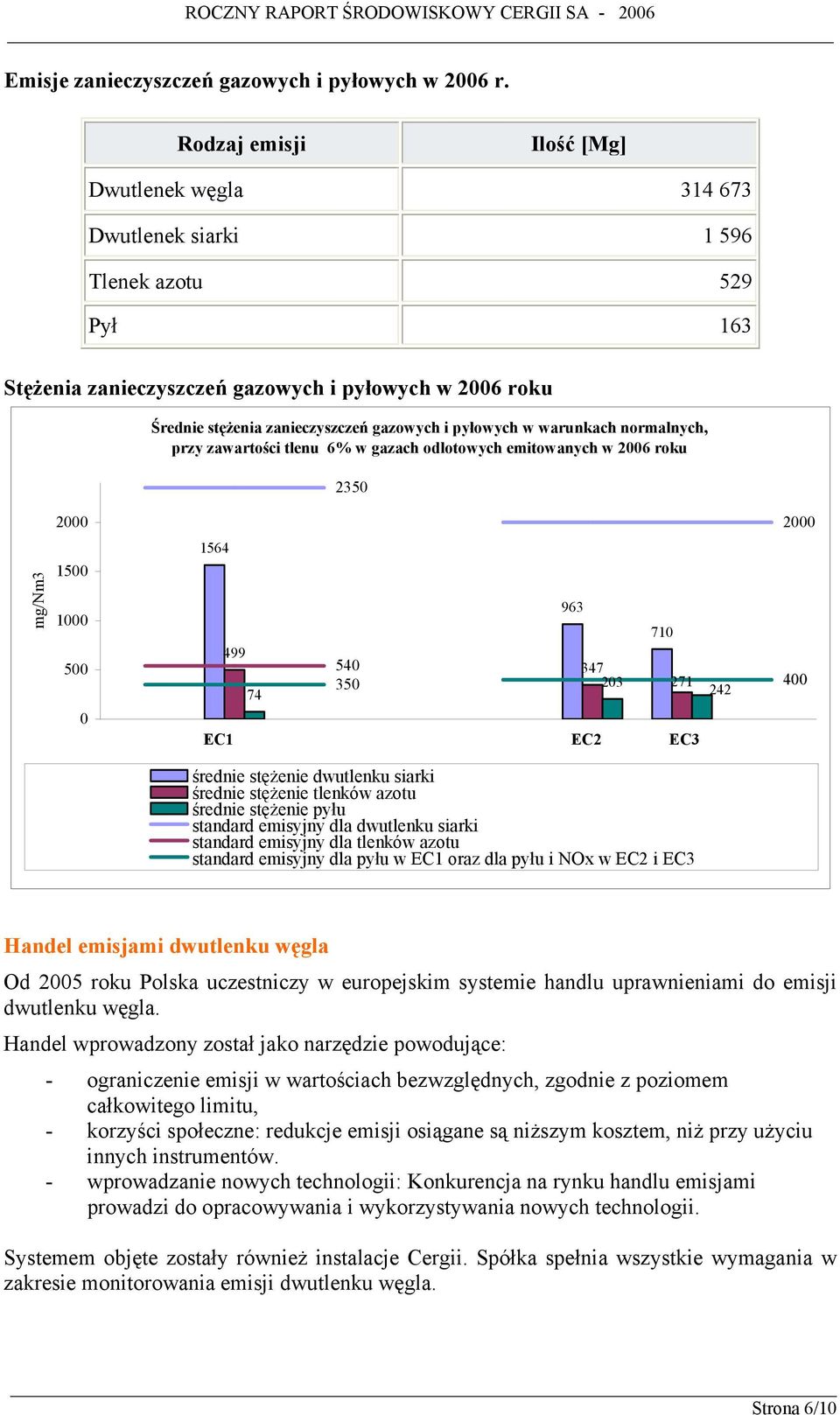 pyłowych w warunkach normalnych, przy zawartości tlenu 6% w gazach odlotowych emitowanych w 2006 roku 2350 mg/nm3 2000 1500 1000 500 0 2000 1564 963 710 499 540 347 350 203 271 400 74 242 EC1 EC2 EC3