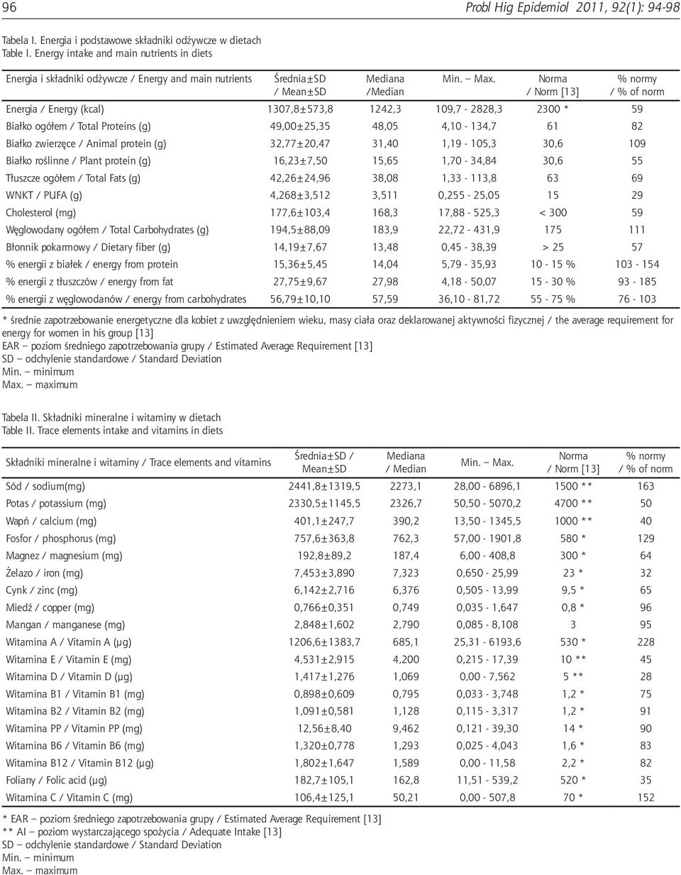 Norma / Norm [13] % normy / % of norm Energia / Energy (kcal) 1307,8±573,8 1242,3 109,7-2828,3 2300 * 59 Białko ogółem / Total Proteins (g) 49,00±25,35 48,05 4,10-134,7 61 82 Białko zwierzęce /