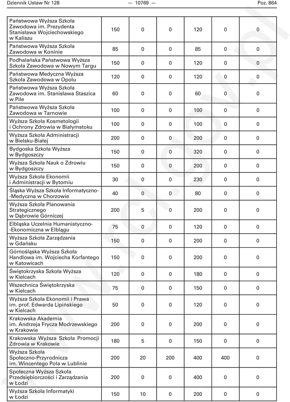 Stanisława Staszica w Pile Zawodowa w Tarnowie Wyższa Szkoła Kosmetologii i Ochrony Zdrowia w Białymstoku Wyższa Szkoła Administracji w Bielsku-Białej Bydgoska Szkoła Wyższa w Bydgoszczy Wyższa