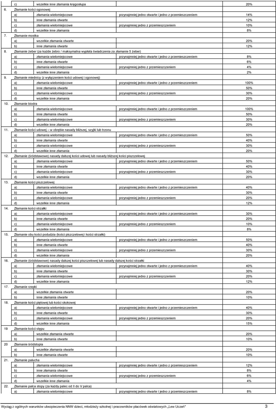 przemieszczeniem 10% d) wszelkie inne złamania 8% 7. Złamanie mostka b) inne złamania otwarte 12% 8.