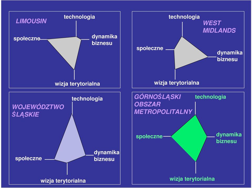 ŚLĄSKIE technologia GÓRNOŚLĄSKI OBSZAR METROPOLITALNY technologia społeczne