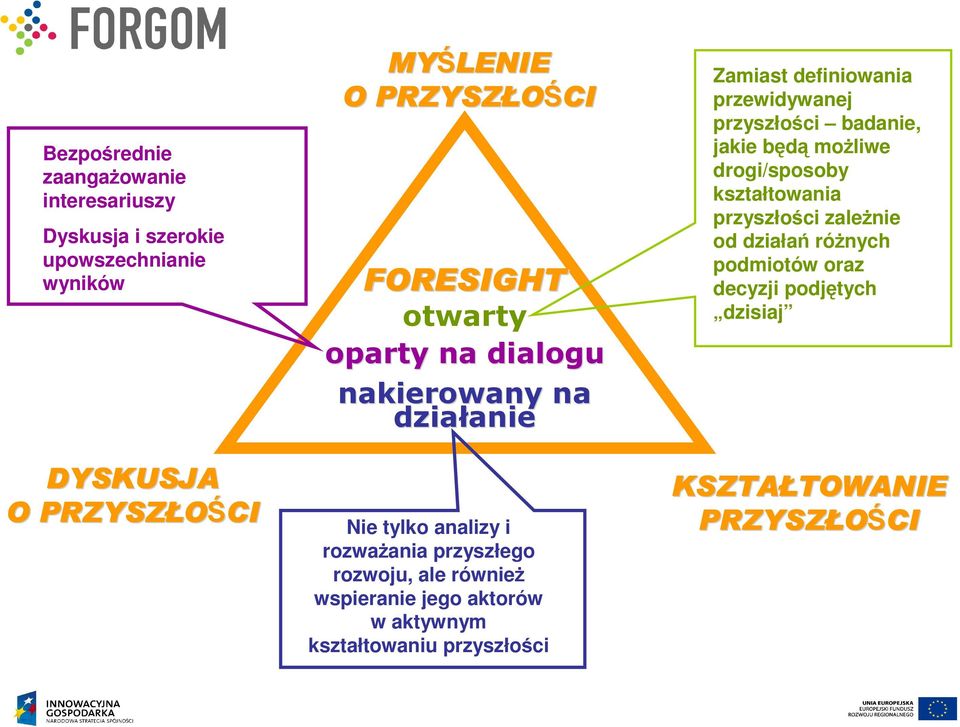 wspieranie jego aktorów w aktywnym kształtowaniu przyszłości Zamiast definiowania przewidywanej przyszłości badanie, jakie będą