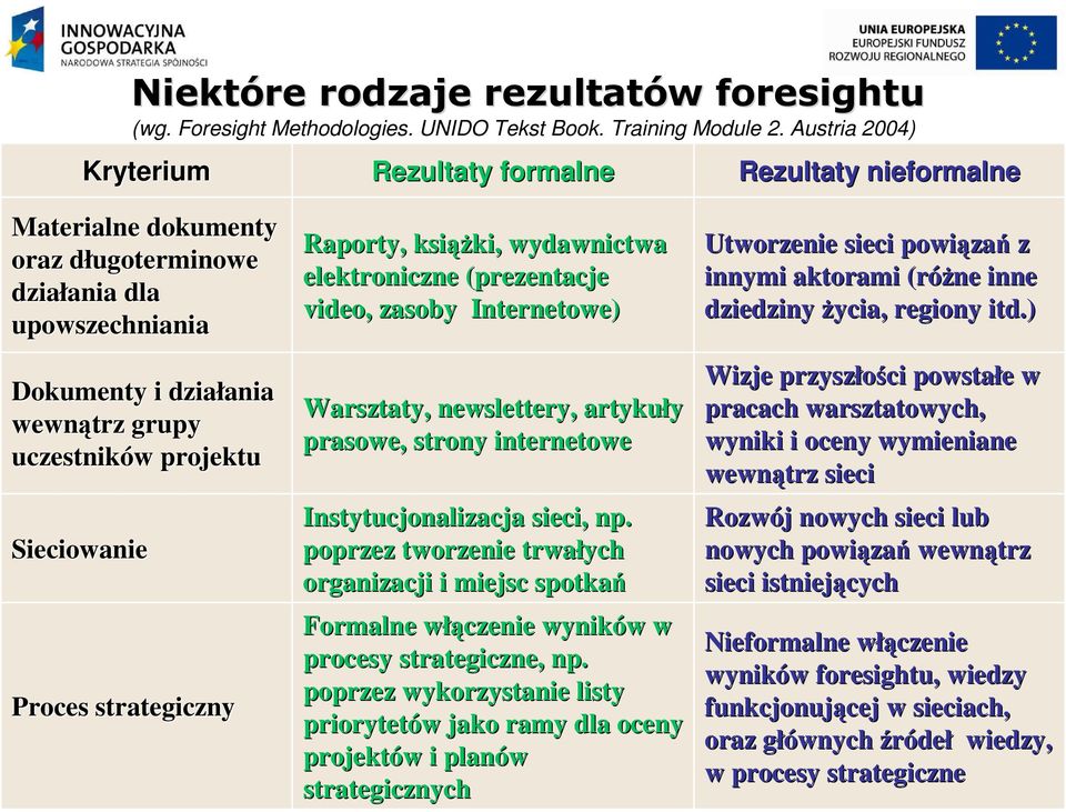 projektu Sieciowanie Proces strategiczny Raporty, ksiąŝ ąŝki, wydawnictwa elektroniczne (prezentacje video, zasoby Internetowe) Warsztaty, newslettery,, artykuły prasowe, strony internetowe