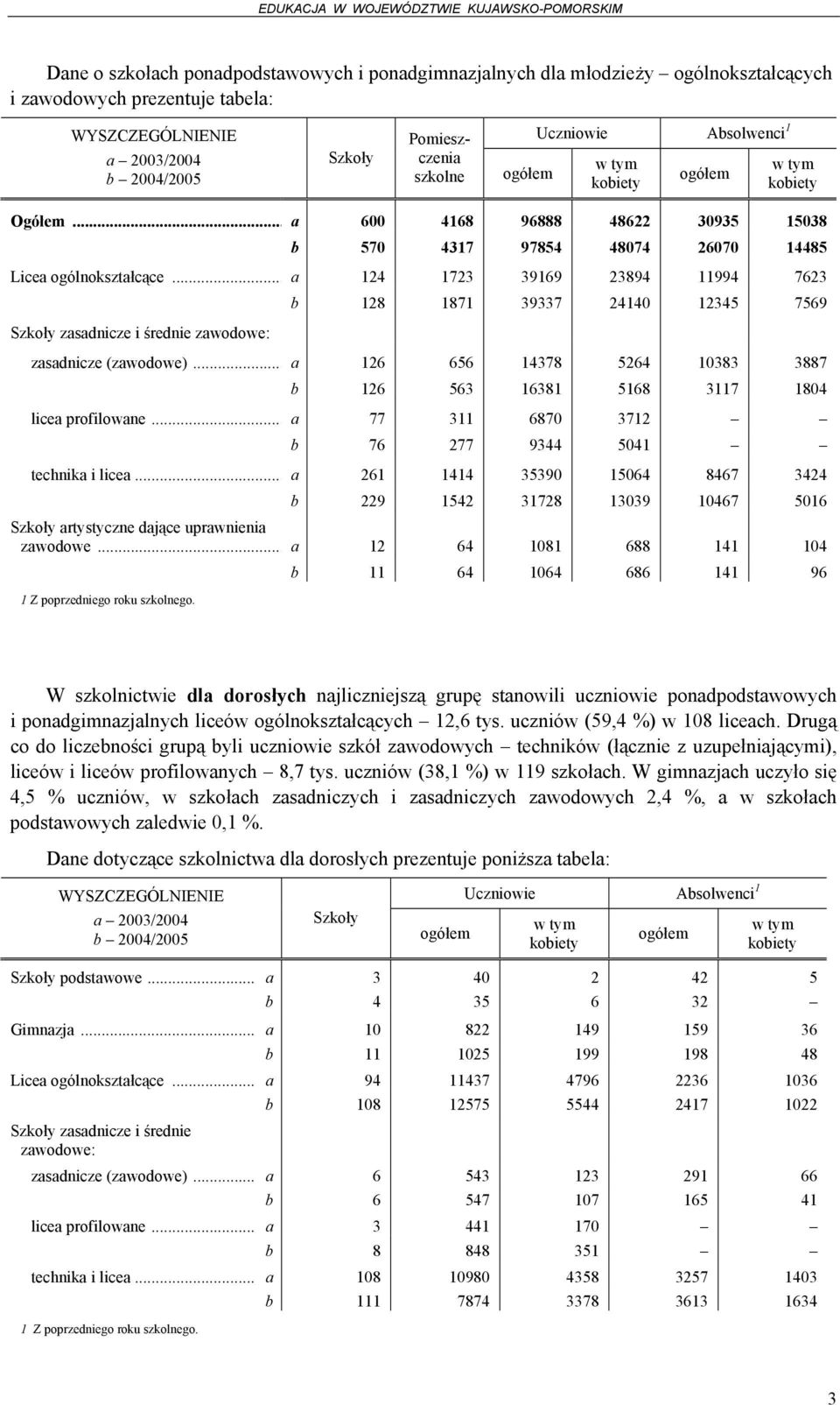 .. a 124 1723 39169 23894 11994 7623 zasadnicze i średnie zawodowe: b 128 1871 39337 24140 12345 7569 zasadnicze (zawodowe).