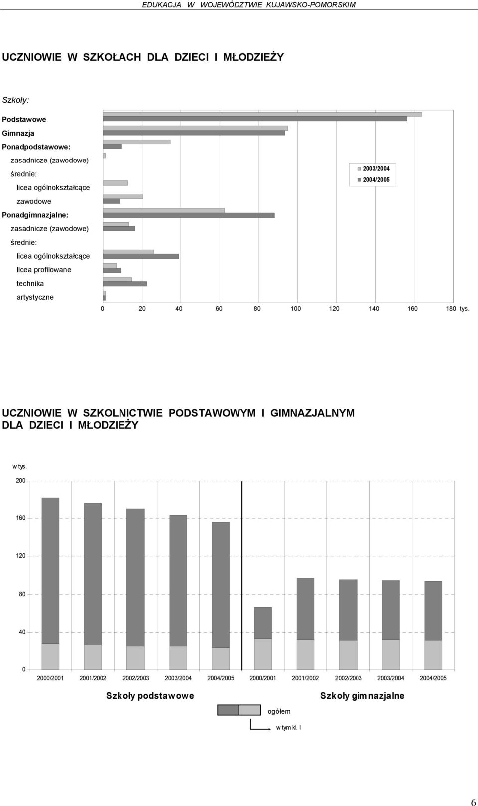 2004/2005 0 20 40 60 80 100 120 140 160 180 tys. UCZNIOWIE W SZKOLNICTWIE PODSTAWOWYM I GIMNAZJALNYM DLA DZIECI I MŁODZIEŻY w tys.