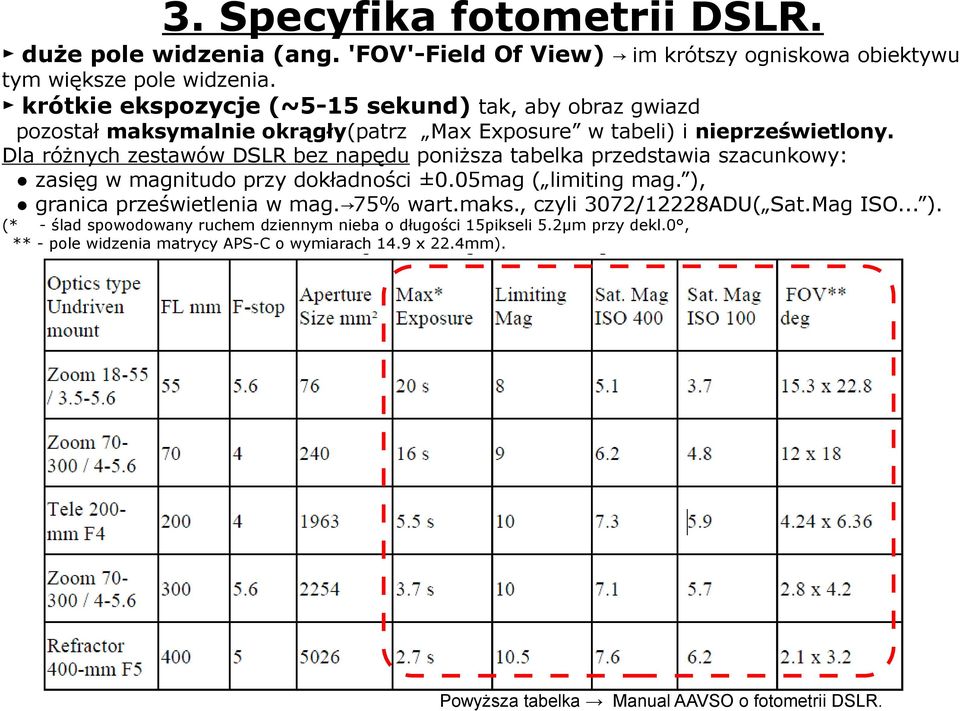 Dla różnych zestawów DSLR bez napędu poniższa tabelka przedstawia szacunkowy: zasięg w magnitudo przy dokładności ±0.05mag ( limiting mag. ), granica prześwietlenia w mag.