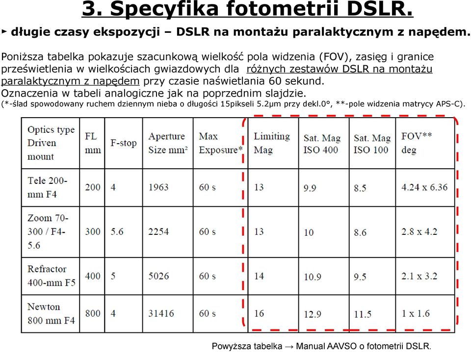 różnych zestawów DSLR na montażu paralaktycznym z napędem przy czasie naświetlania 60 sekund.