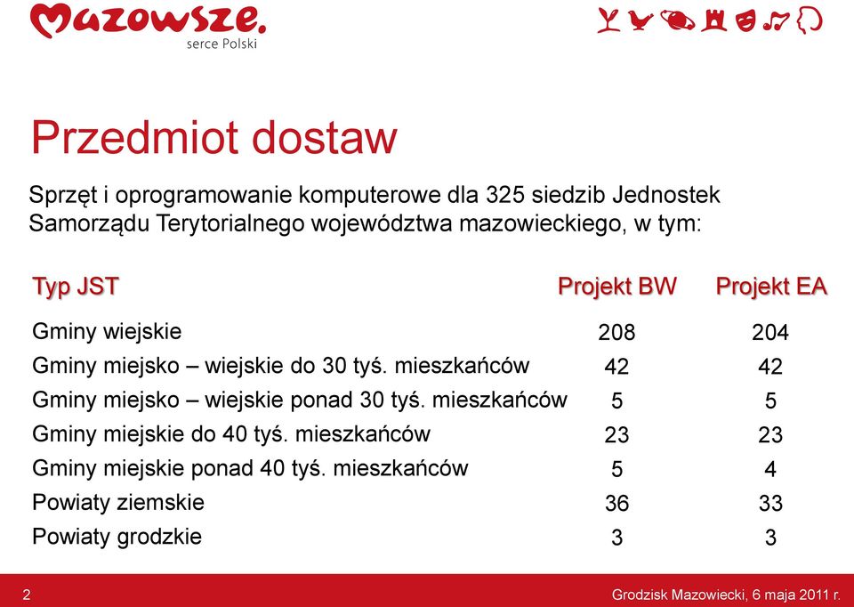 mieszkańców Gminy miejsko wiejskie ponad 30 tyś. mieszkańców Gminy miejskie do 40 tyś.