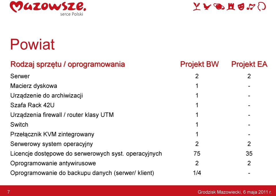 zintegrowany Serwerowy system operacyjny Licencje dostępowe do serwerowych syst.