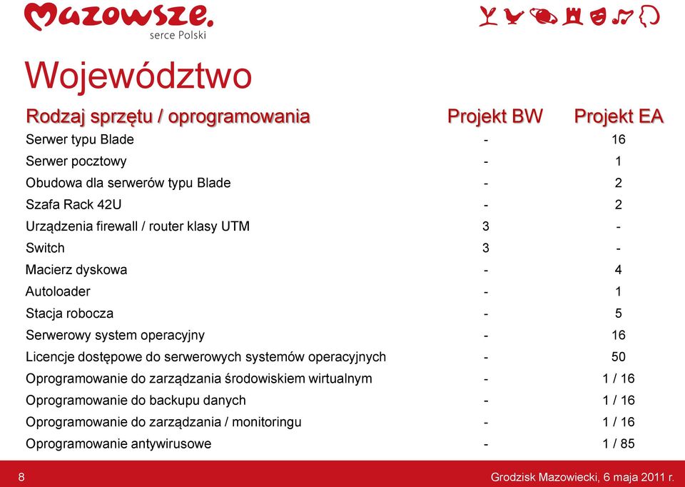 Licencje dostępowe do serwerowych systemów operacyjnych Oprogramowanie do zarządzania środowiskiem wirtualnym Oprogramowanie do backupu