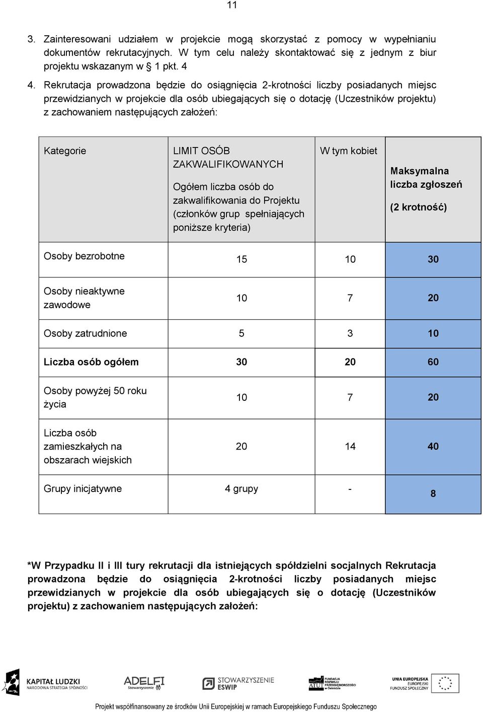 założeń: Kategorie LIMIT OSÓB ZAKWALIFIKOWANYCH Ogółem liczba osób do zakwalifikowania do Projektu (członków grup spełniających poniższe kryteria) W tym kobiet Maksymalna liczba zgłoszeń (2 krotność)