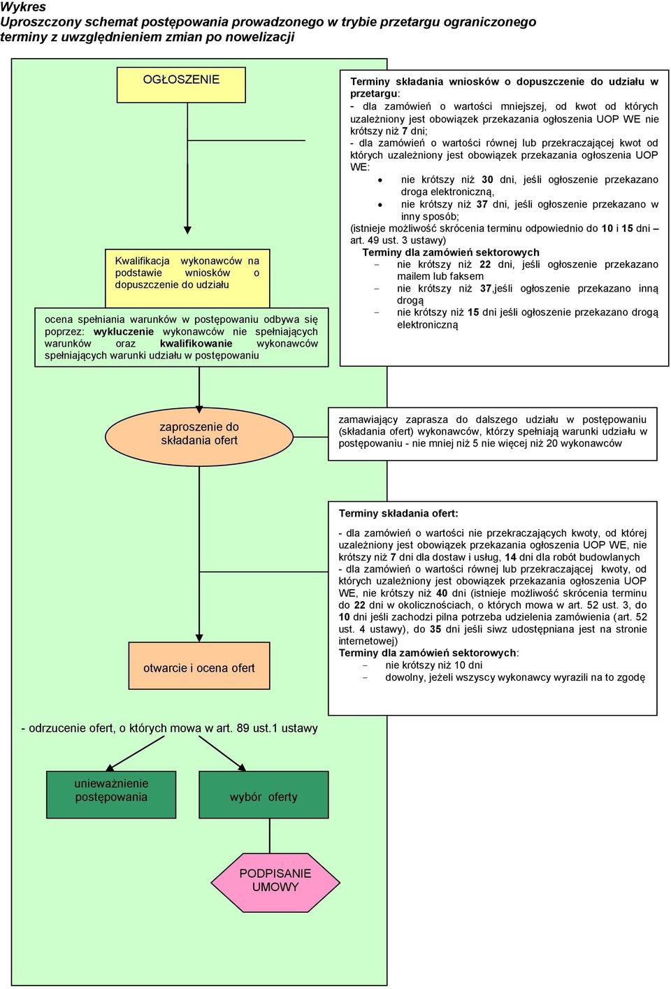 Terminy składania wniosków o dopuszczenie do udziału w przetargu: - dla zamówień o wartości mniejszej, od kwot od których uzależniony jest obowiązek przekazania ogłoszenia UOP WE nie krótszy niż 7