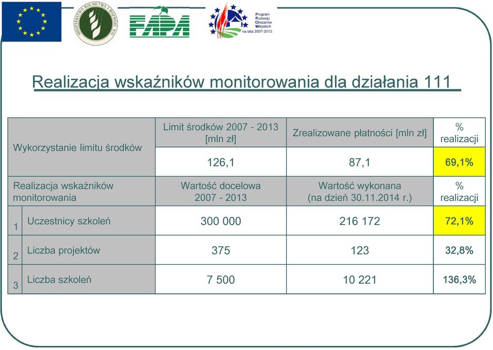 wskaźników monitorowania Wartość docelowa 2007-2013 Wartość wykonana (na dzień 30.11.2014 r.