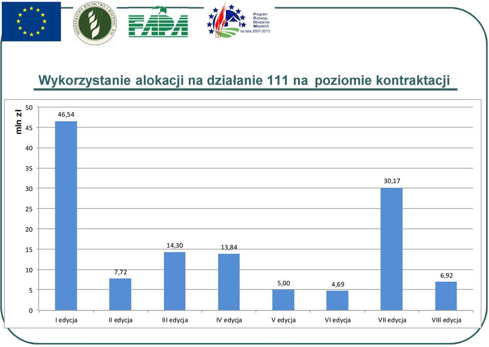 14,30 13,84 10 5 7,72 5,00 4,69 6,92 0 I edycja II