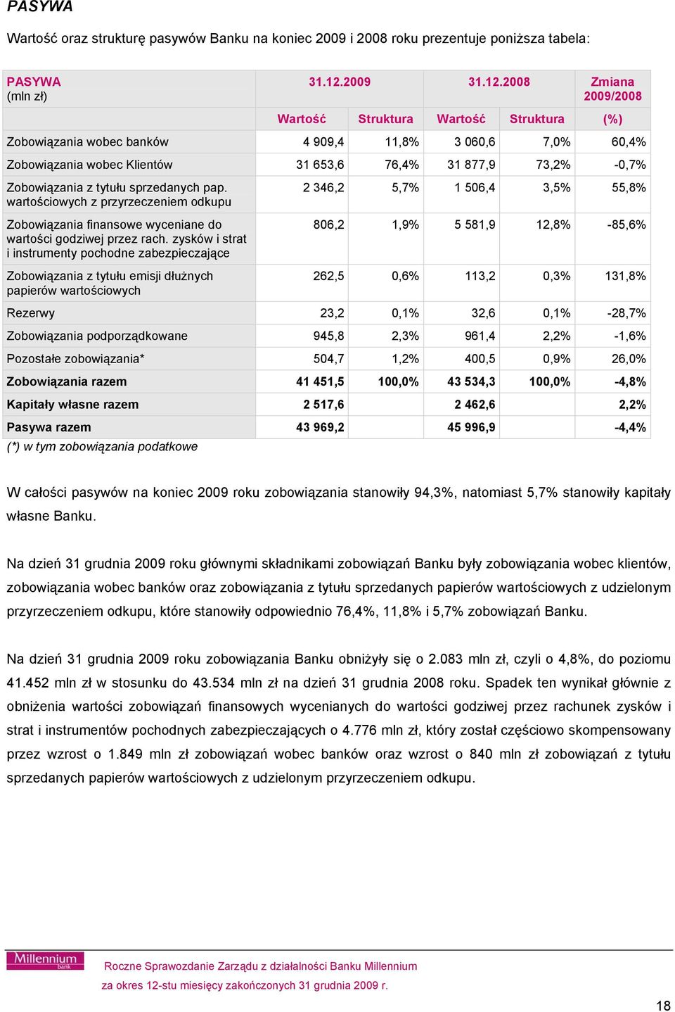 2008 Zmiana 2009/2008 Wartość Struktura Wartość Struktura (%) Zobowiązania wobec banków 4 909,4 11,8% 3 060,6 7,0% 60,4% Zobowiązania wobec Klientów 31 653,6 76,4% 31 877,9 73,2% -0,7% Zobowiązania z