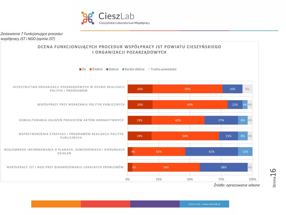 POLITYK PUBLICZNYCH 20% 60% % % KONSULTOWANIA ZAŁOŻEŃ PROJEKTÓW AKTÓW NORMATYWNYCH 2% 27% % WSPÓŁTWORZENIA STRATEGII I PROGRAMÓW REALIZACJI POLITYK PUBLICZNYCH 5% 15% %