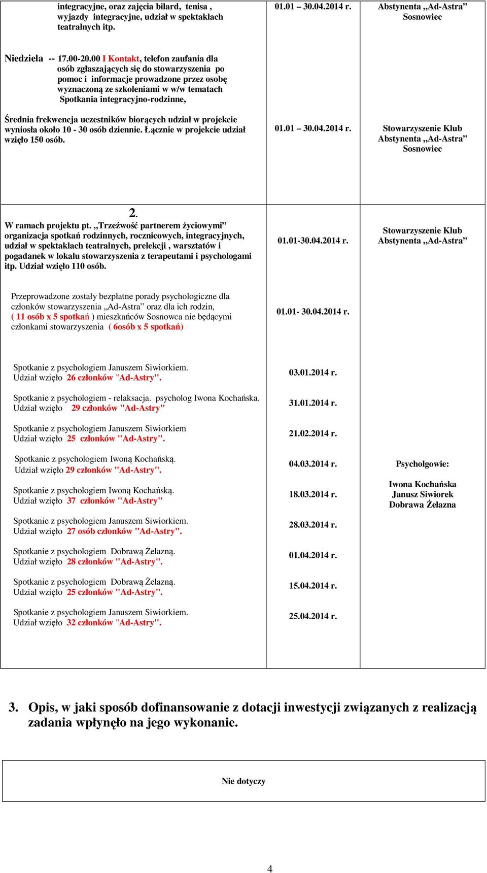 10-30 osób dziennie. Łącznie w projekcie udział wzięło 150 osób. 2. W ramach projektu pt.