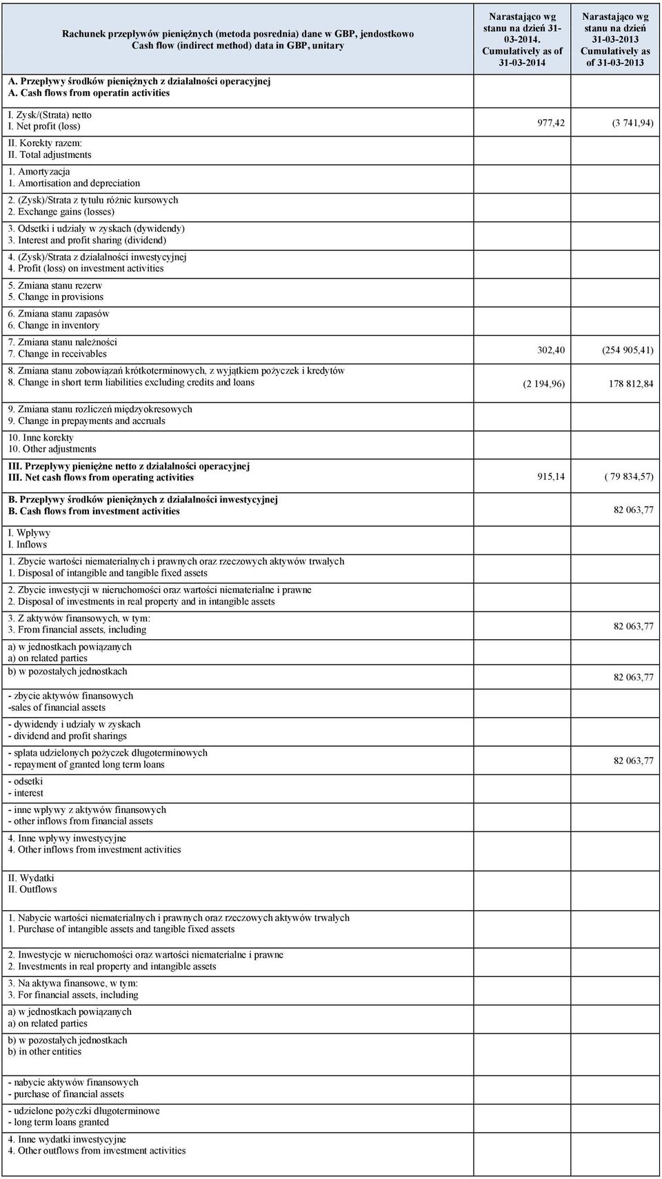 Zysk/(Strata) netto I. Net profit (loss) 977,42 (3 741,94) II. Korekty razem: II. Total adjustments 1. Amortyzacja 1. Amortisation and depreciation 2. (Zysk)/Strata z tytułu różnic kursowych 2.