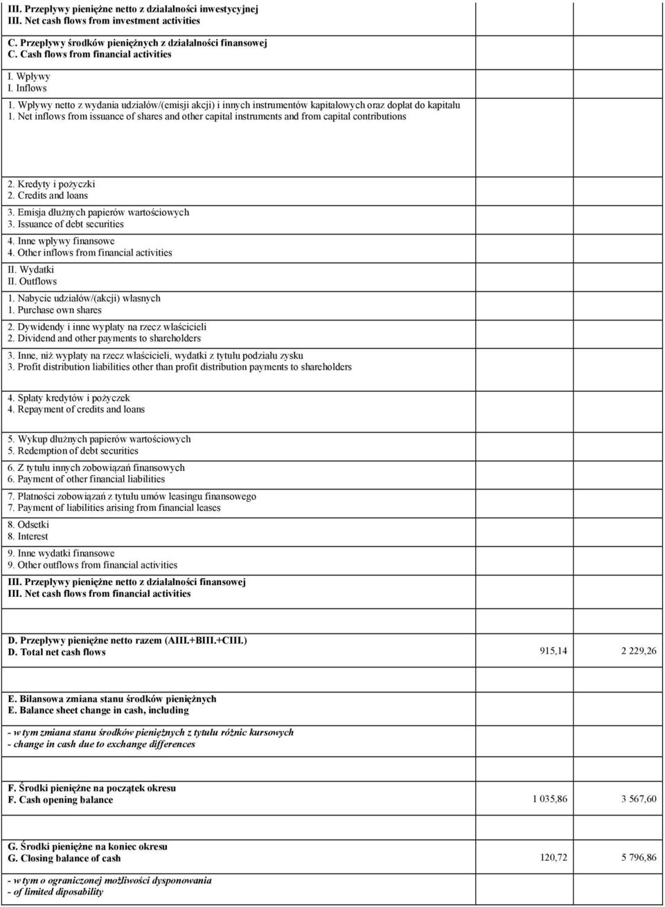 Net inflows from issuance of shares and other capital instruments and from capital contributions 2. Kredyty i pożyczki 2. Credits and loans 3. Emisja dłużnych papierów wartościowych 3.