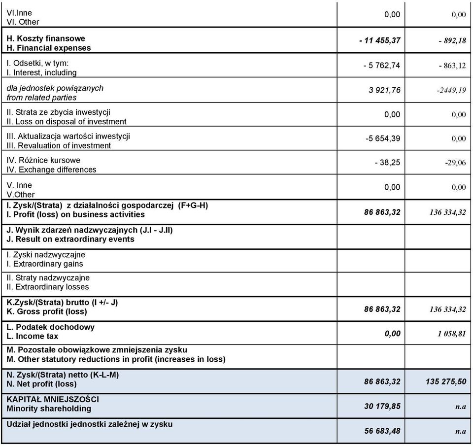 Exchange differences - 11 455,37-892,18-5 762,74-863,12 3 921,76-2449,19-5 654,39 0,00-38,25-29,06 V. Inne V.Other I. Zysk/(Strata) z działalności gospodarczej (F+G-H) I.