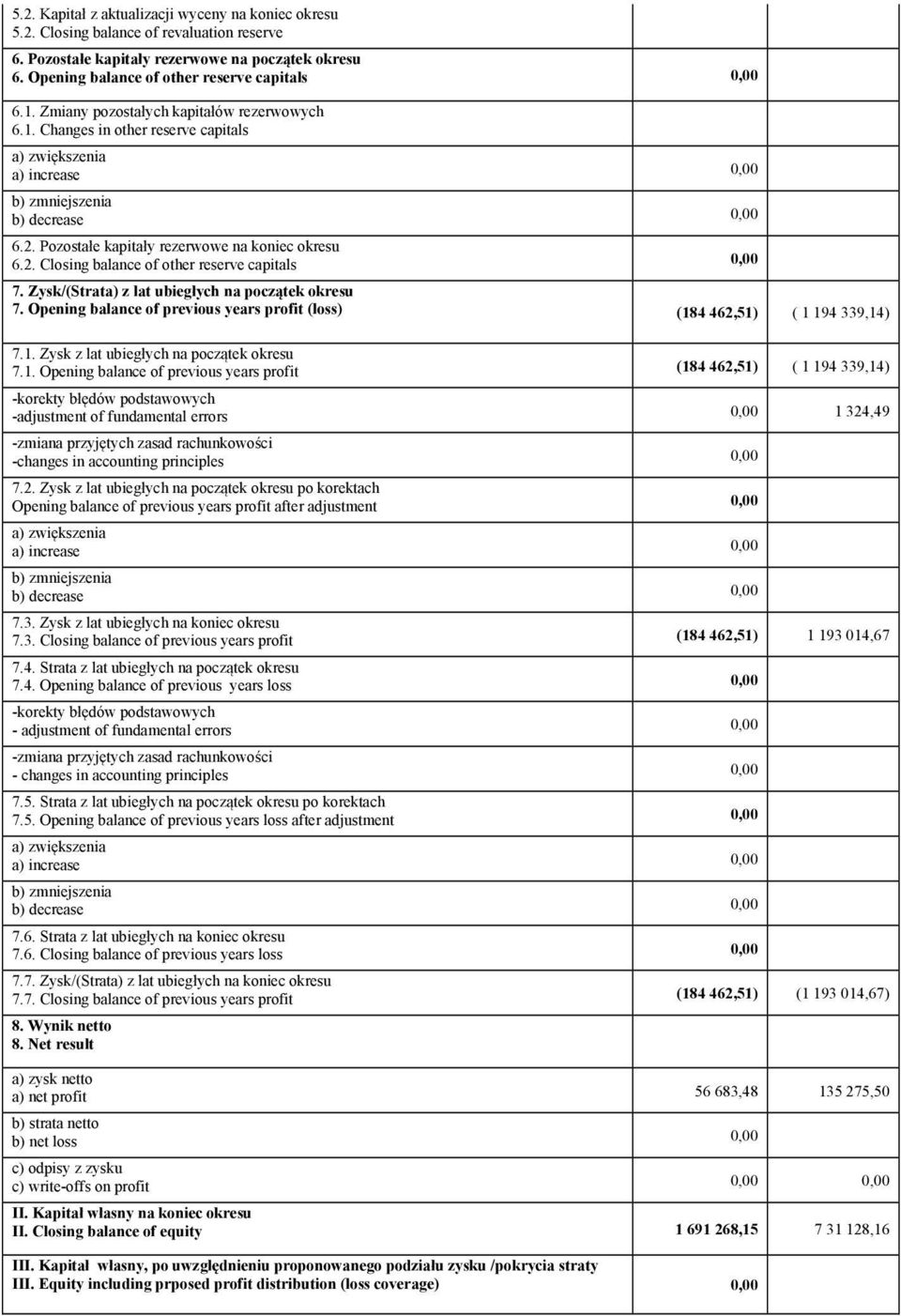 Pozostałe kapitały rezerwowe na koniec okresu 6.2. Closing balance of other reserve capitals 0,00 7. Zysk/(Strata) z lat ubiegłych na początek okresu 7.