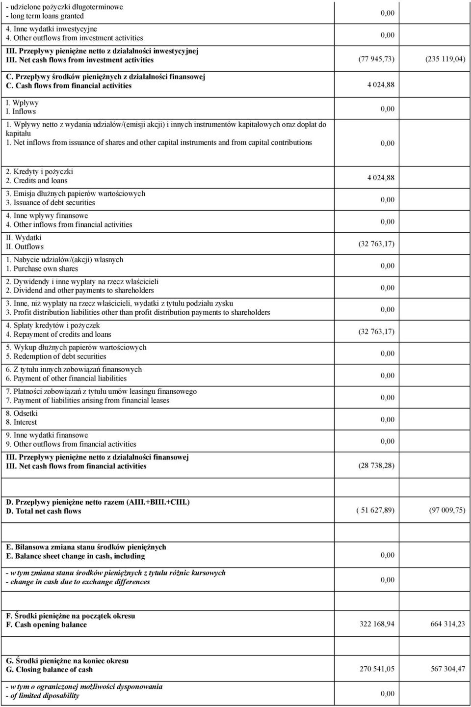 Cash flows from financial activities 4 024,88 I. Wpływy I. Inflows 0,00 1. Wpływy netto z wydania udziałów/(emisji akcji) i innych instrumentów kapitałowych oraz dopłat do kapitału 1.