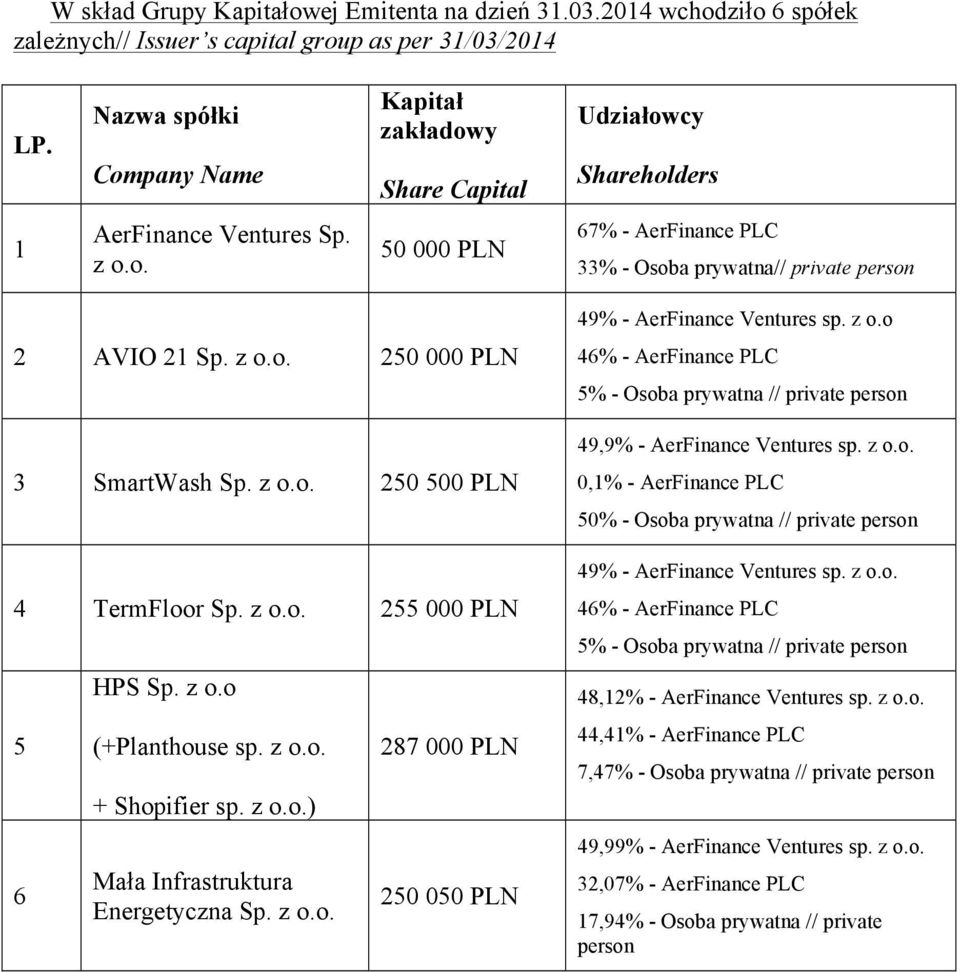 z o.o. 250 000 PLN 3 SmartWash Sp. z o.o. 250 500 PLN 4 TermFloor Sp. z o.o. 255 000 PLN 5 6 HPS Sp. z o.o (+Planthouse sp. z o.o. + Shopifier sp. z o.o.) Mała Infrastruktura Energetyczna Sp. z o.o. 287 000 PLN 250 050 PLN 49% - AerFinance Ventures sp.