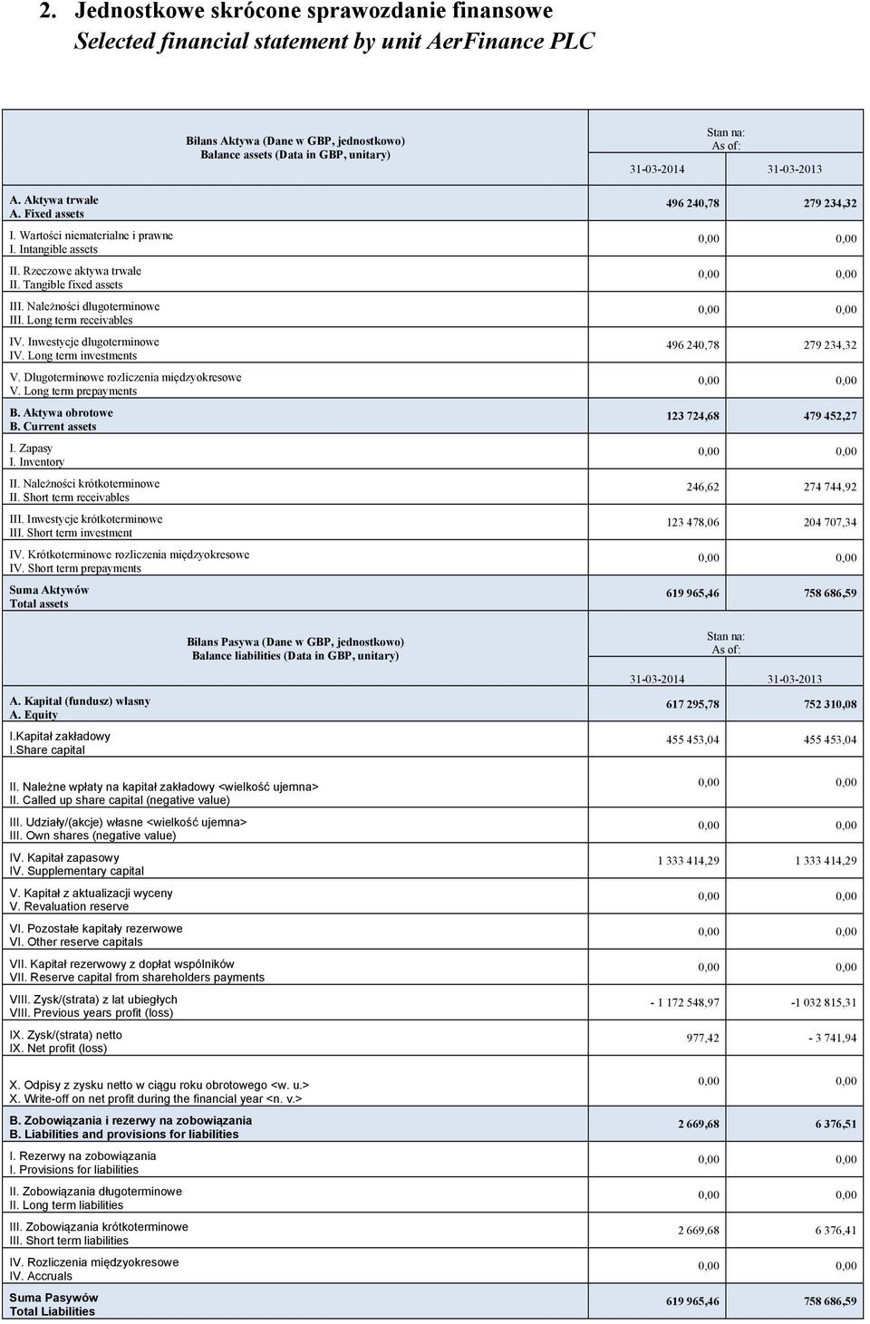 Długoterminowe rozliczenia międzyokresowe V. Long term prepayments B. Aktywa obrotowe B. Current assets I. Zapasy I. Inventory II. Należności krótkoterminowe II. Short term receivables III.