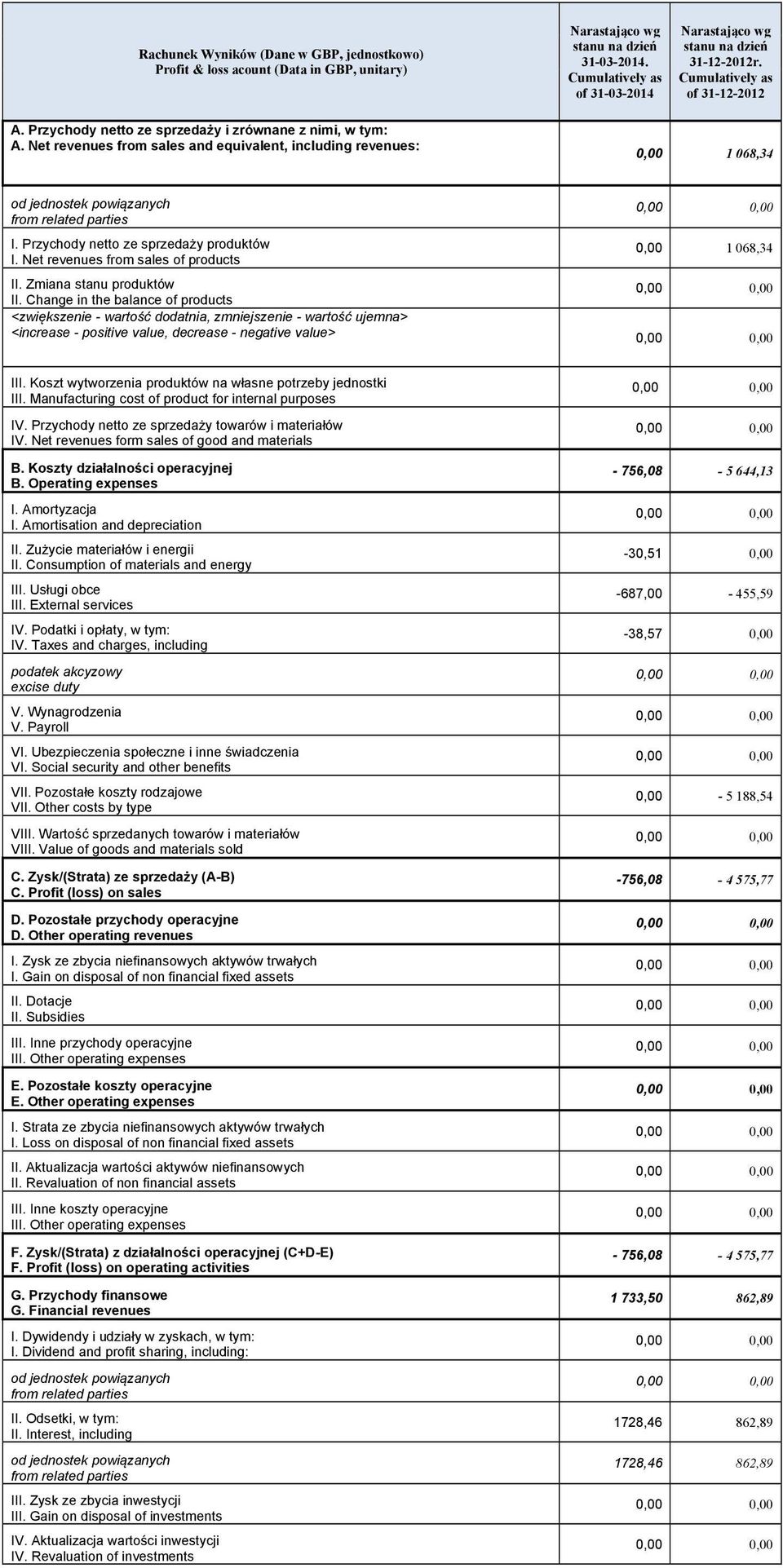 Cumulatively as of 31-12-2012 0,00 1 068,34 od jednostek powiązanych from related parties I. Przychody netto ze sprzedaży produktów I. Net revenues from sales of products II.