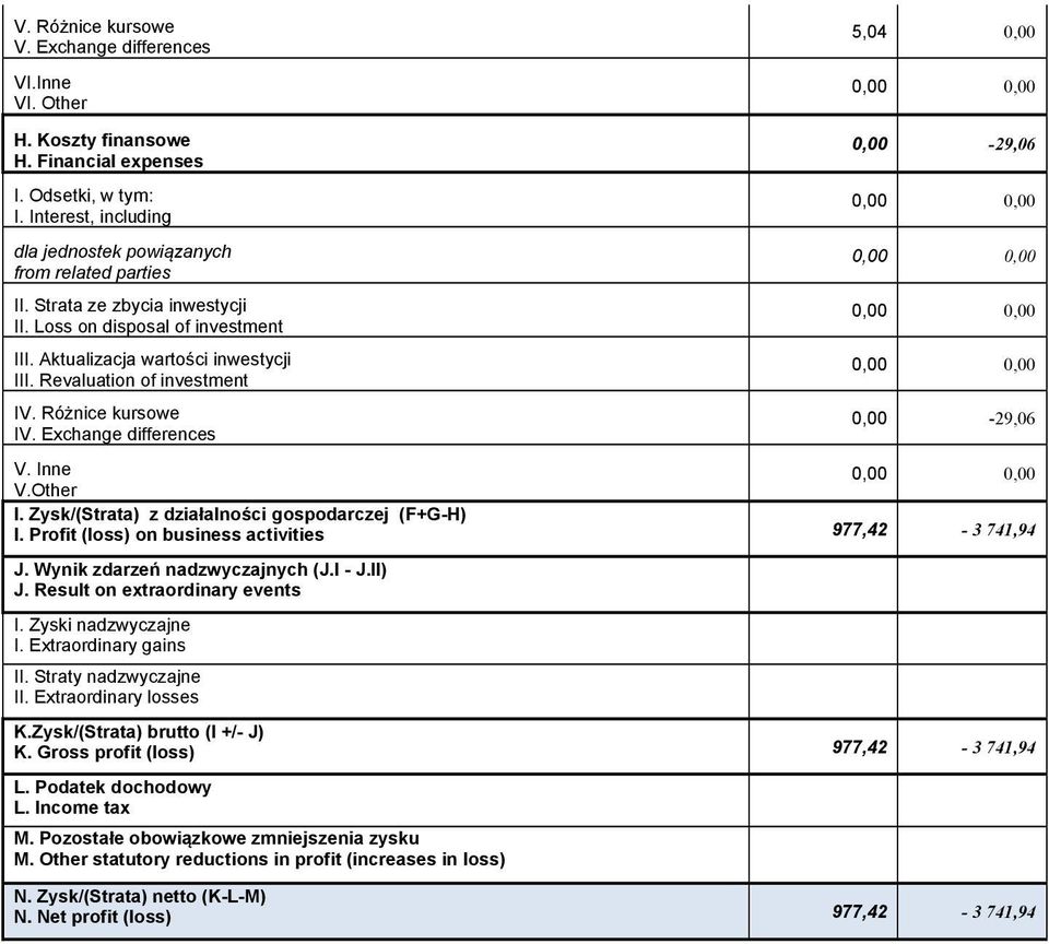 Revaluation of investment IV. Różnice kursowe IV. Exchange differences 0,00-29,06 0,00-29,06 V. Inne V.Other I. Zysk/(Strata) z działalności gospodarczej (F+G-H) I.