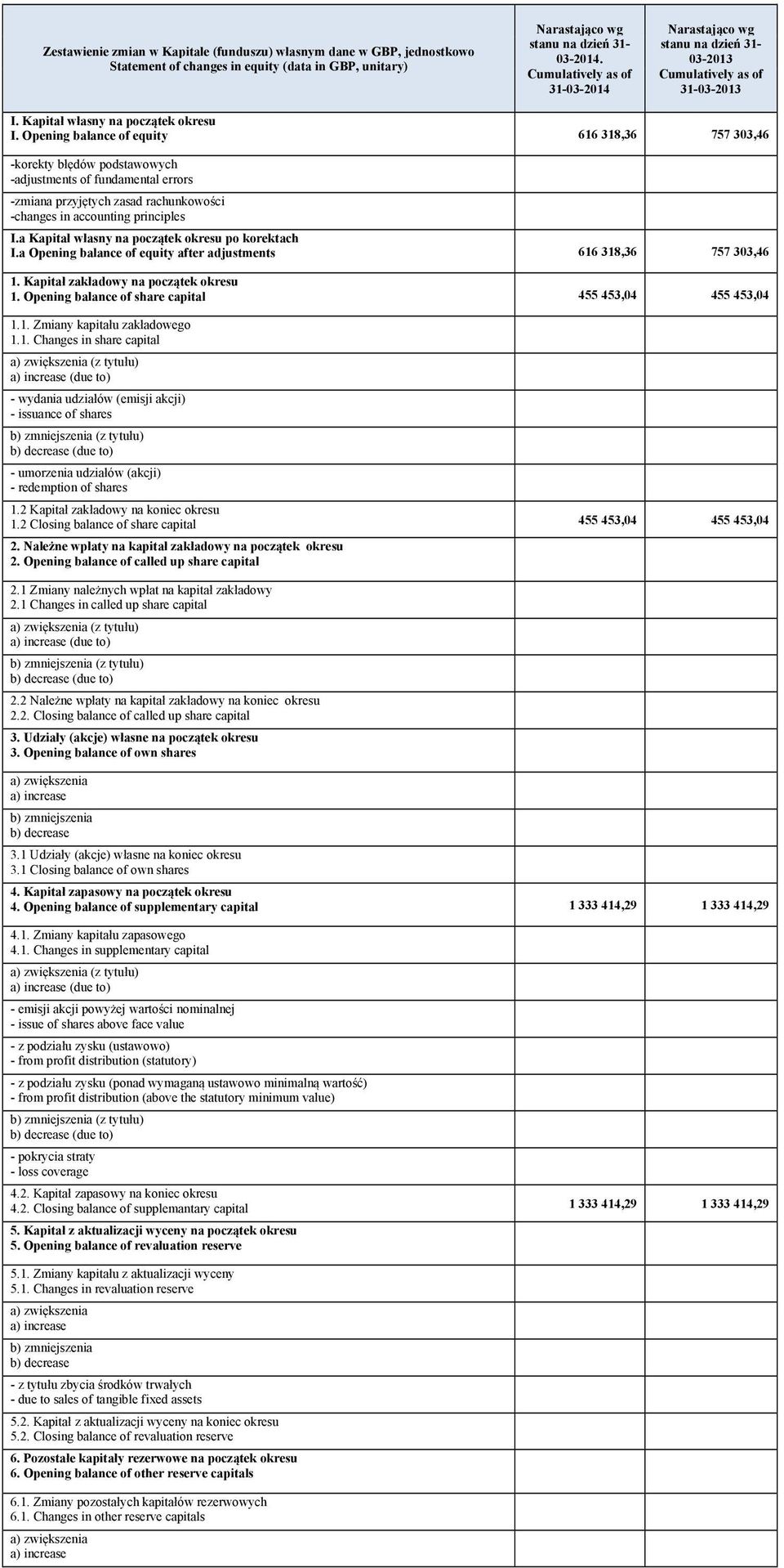 Opening balance of equity 616 318,36 757 303,46 -korekty błędów podstawowych -adjustments of fundamental errors -zmiana przyjętych zasad rachunkowości -changes in accounting principles I.