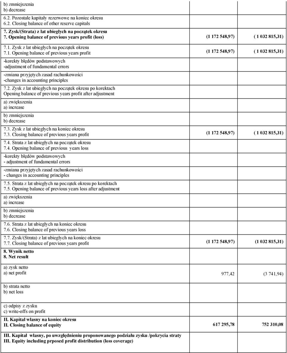 172 548,97) ( 1 032 815,31) 7.1. Zysk z lat ubiegłych na początek okresu 7.1. Opening balance of previous years profit (1 172 548,97) ( 1 032 815,31) -korekty błędów podstawowych -adjustment of