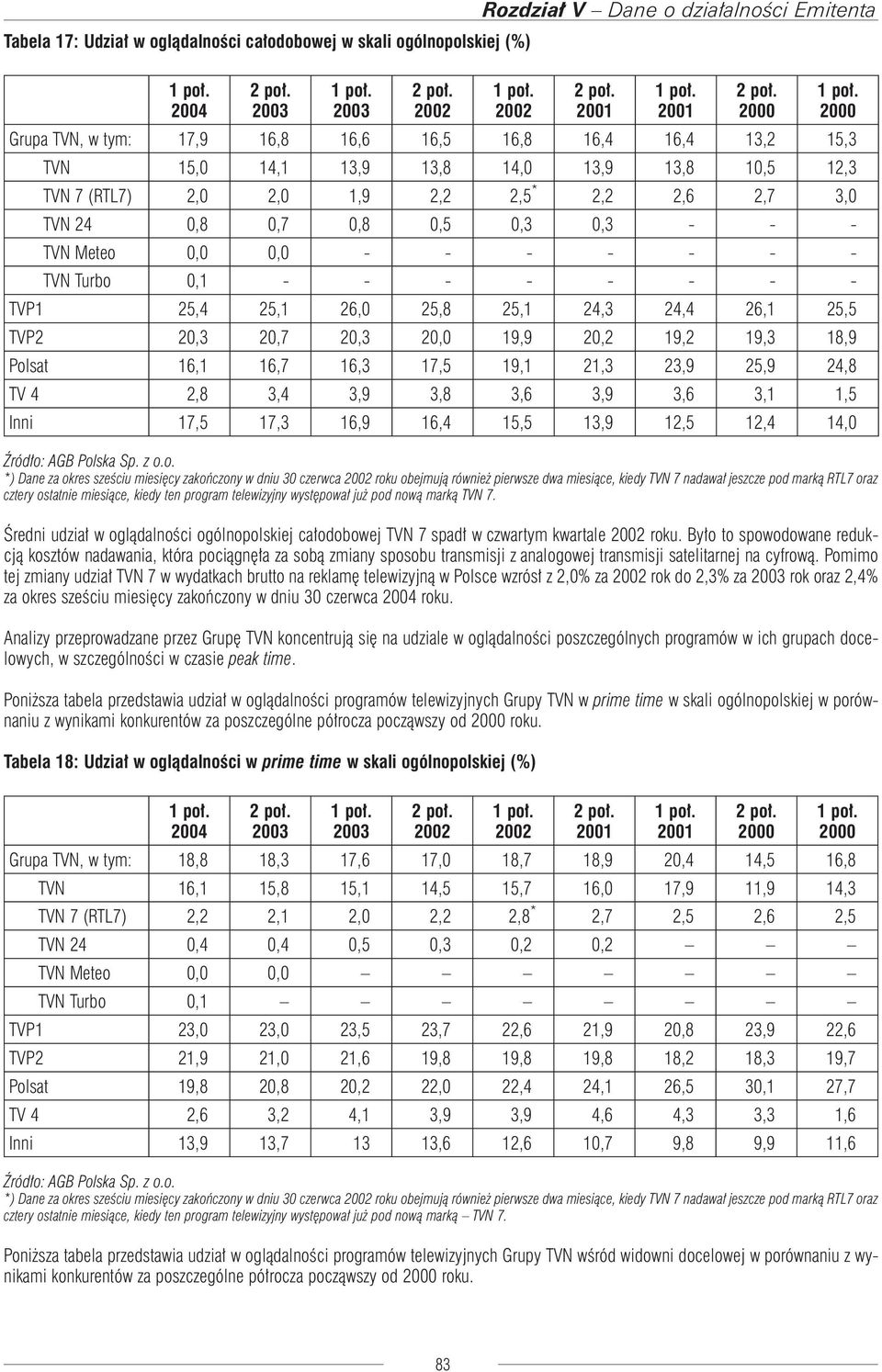 2000 Grupa TVN, w tym: 17,9 16,8 16,6 16,5 16,8 16,4 16,4 13,2 15,3 TVN 15,0 14,1 13,9 13,8 14,0 13,9 13,8 10,5 12,3 TVN 7 (RTL7) 2,0 2,0 1,9 2,2 2,5 * 2,2 2,6 2,7 3,0 TVN 24 0,8 0,7 0,8 0,5 0,3 0,3