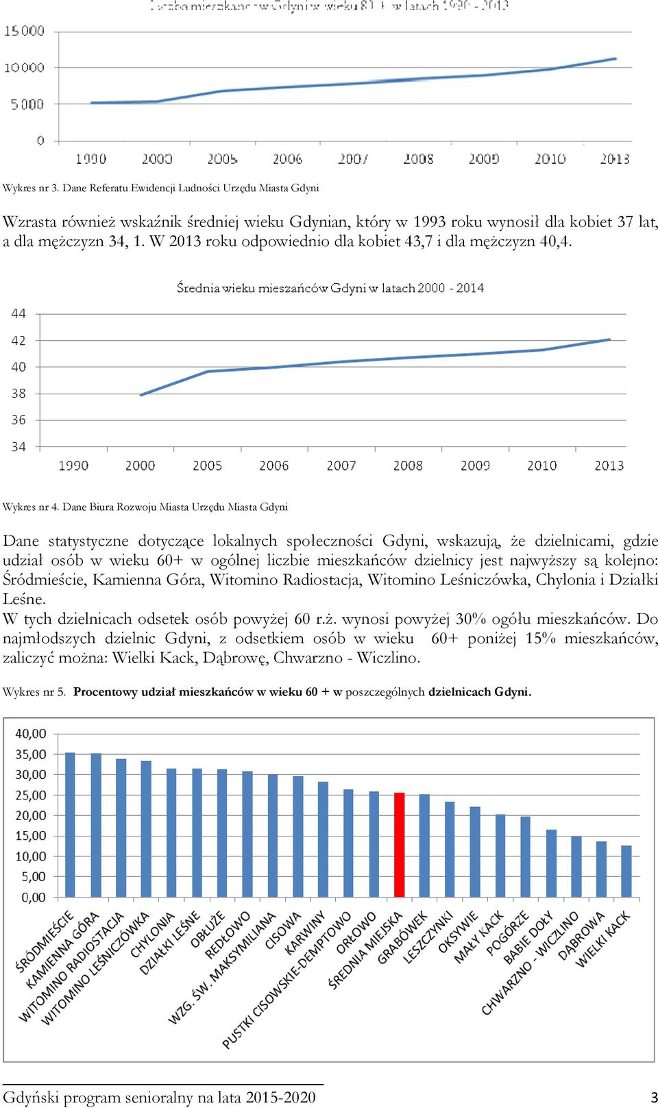 Dane Biura Rozwoju Miasta Urzędu Miasta Gdyni Dane statystyczne dotyczące lokalnych społeczności Gdyni, wskazują, że dzielnicami, gdzie udział osób w wieku 60+ w ogólnej liczbie mieszkańców dzielnicy