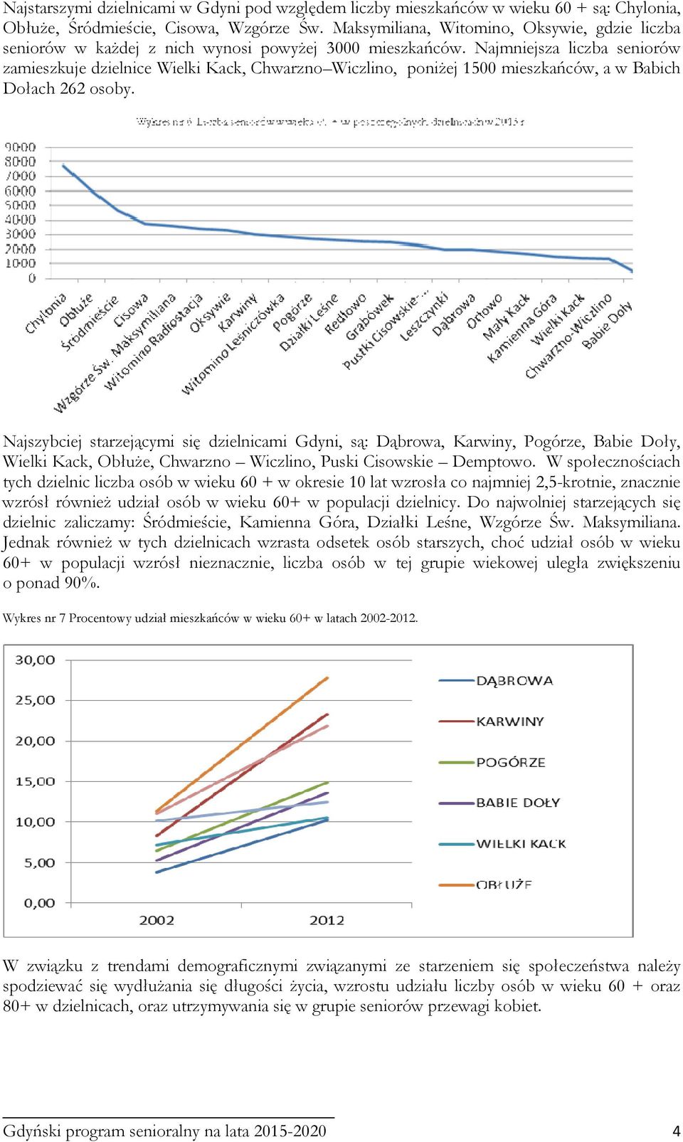 Najmniejsza liczba seniorów zamieszkuje dzielnice Wielki Kack, Chwarzno Wiczlino, poniżej 1500 mieszkańców, a w Babich Dołach 262 osoby.