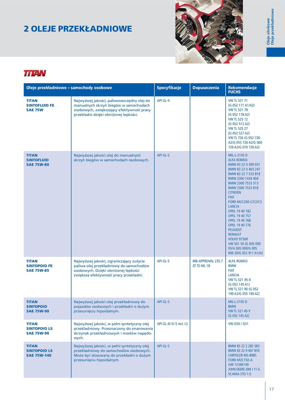API GL-4 VW TL 521 71 (G 052 171 A1/A2) VW TL 521 78 (G 052 178 A2) VW TL 525 12 (G 052 512 A2) VW TL 525 27 (G 052 527 A2) VW TL 726 (G 052 726 A2/G 055 726 A2/G 060 726 A2/G 070 726 A2) SINTOFLUID