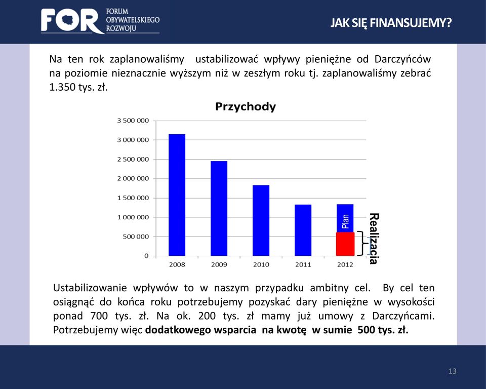 roku tj. zaplanowaliśmy zebrać 1.350 tys. zł. Ustabilizowanie wpływów to w naszym przypadku ambitny cel.