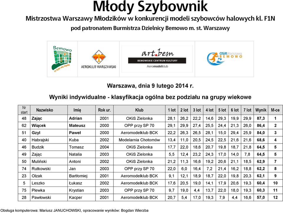 Klub 1 lot 2 lot 3 lot 4 lot 5 lot 6 lot 7 lot Wynik M-ce 48 Zając Adrian 2001 OKiS Zielonka 28,1 26,2 22,2 14,6 29,3 19,9 29,9 87,3 1 62 Wiącek Mateusz 2000 OPP przy SP 70 29,1 29,9 27,4 25,5 24,4