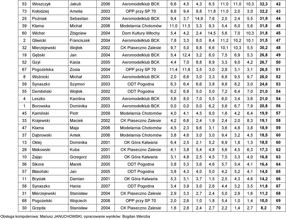 45 2 Gliwicki Franciszek 2004 Aeromodelklub BCK 7,8 3,3 8,0 8,4 11,2 10,2 10,1 31,5 47 32 Mierzejewski Wojtek 2002 CK Piaseczno Zalesie 9,7 5,0 9,8 6,6 10,1 10,3 5,5 30,2 48 19 Gębski Jan 2004