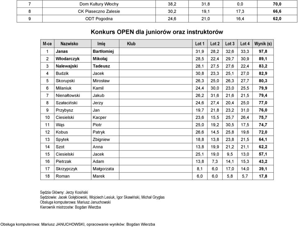 Skorupski Mirosław 26,3 25,0 26,3 27,7 80,3 6 Milaniuk Kamil 24,4 30,0 23,0 25,5 79,9 7 Nienałtowski Jakub 26,2 31,6 21,6 21,5 79,4 8 Szałaciński Jerzy 24,6 27,4 20,4 25,0 77,0 9 Przybysz Jan 19,7