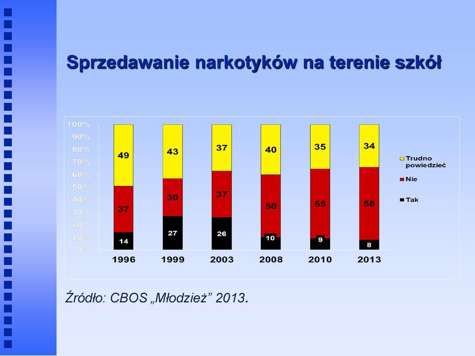 terenie szkół